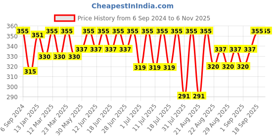 myntra.com Bodycare Kids Girls Black & Red Printed Capris bodycare kids Price History Graph from 6 Sep 2024 to 2 Nov 2025