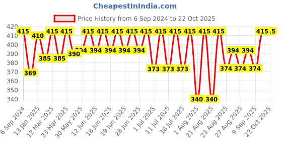 myntra.com Bodycare Kids Girls Blue & White Printed Capris bodycare kids Price History Graph from 6 Sep 2024 to 22 Oct 2025
