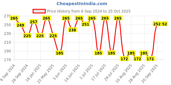 myntra.com Bodycare Kids Girls Blue Typography Printed Cotton T-shirt bodycare kids Price History Graph from 6 Sep 2024 to 24 Oct 2025