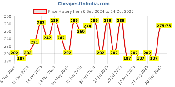 myntra.com Bodycare Kids Girls Conversational Printed Antiviral Anti Bacterial Cotton T-shirt bodycare kids Price History Graph from 6 Sep 2024 to 23 Oct 2025