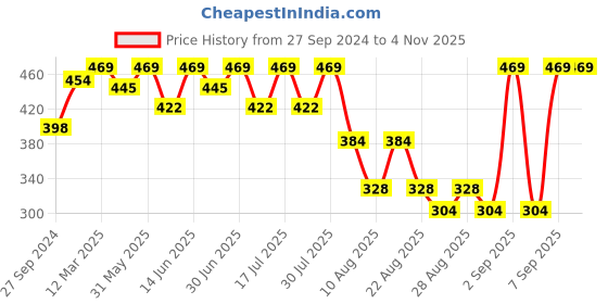 myntra.com Bodycare Kids Girls Conversational Printed Cotton Pullover Sweatshirt bodycare kids Price History Graph from 27 Sep 2024 to 3 Nov 2025