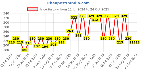 myntra.com Bodycare Kids Girls Conversational Printed Cotton T-shirt bodycare kids Price History Graph from 11 Jul 2024 to 23 Oct 2025