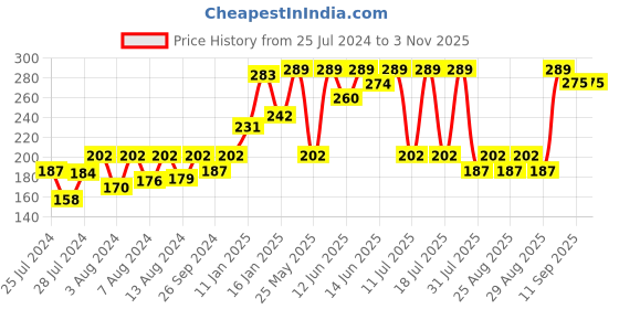 myntra.com Bodycare Kids Girls Conversational Printed Cotton T-shirt bodycare kids Price History Graph from 25 Jul 2024 to 2 Nov 2025
