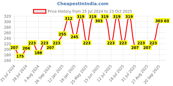 myntra.com Bodycare Kids Girls Conversational Printed Cotton T-shirt bodycare kids Price History Graph from 25 Jul 2024 to 23 Oct 2025