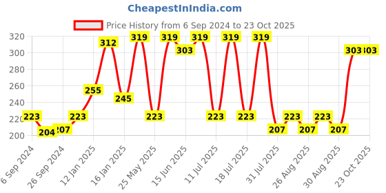 myntra.com Bodycare Kids Girls Conversational Printed Cotton T-Shirt bodycare kids Price History Graph from 6 Sep 2024 to 23 Oct 2025