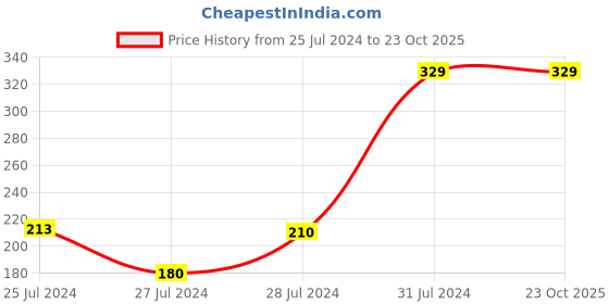 myntra.com Bodycare Kids Girls Conversational Printed Cotton T-shirt bodycare kids Price History Graph from 25 Jul 2024 to 23 Oct 2025