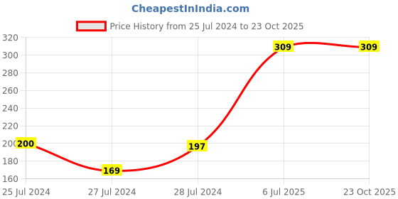 myntra.com Bodycare Kids Girls Conversational Printed Cotton T-shirt bodycare kids Price History Graph from 25 Jul 2024 to 23 Oct 2025