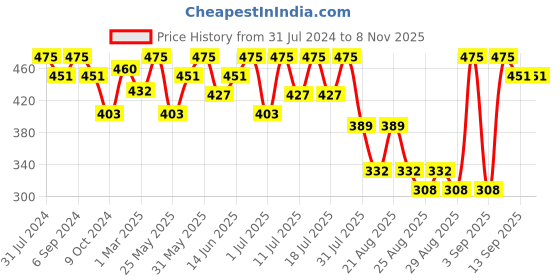 myntra.com Bodycare Kids Girls Conversational Printed Flared Knee-Length Skirt bodycare kids Price History Graph from 31 Jul 2024 to 2 Nov 2025