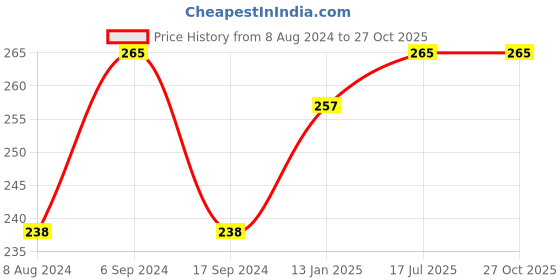 myntra.com Bodycare Kids Girls Conversational Printed Mid-Rise Cotton Casual Shorts bodycare kids Price History Graph from 8 Aug 2024 to 27 Oct 2025