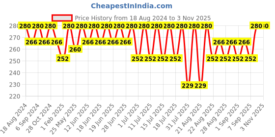 myntra.com Bodycare Kids Girls Conversational Printed Mid-Rise Regular Fit Cotton Casual Shorts bodycare kids Price History Graph from 18 Aug 2024 to 2 Nov 2025