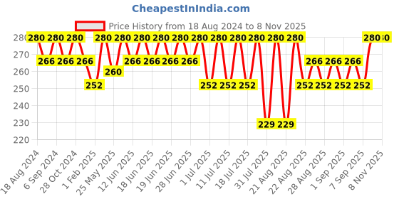myntra.com Bodycare Kids Girls Conversational Printed Mid-Rise Regular Fit Cotton Casual Shorts bodycare kids Price History Graph from 18 Aug 2024 to 2 Nov 2025