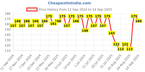 myntra.com Bodycare Kids Girls Conversational Printed Regular Fit Mid-Rise Shorts bodycare kids Price History Graph from 11 Sep 2024 to 14 Sep 2025