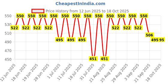 myntra.com Bodycare Kids Girls Conversational Printed Regular Fit Shorts bodycare kids Price History Graph from 12 Jun 2025 to 18 Oct 2025