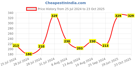 myntra.com Bodycare Kids Girls Conversational Printed Round Neck Antiviral Cotton T-shirt bodycare kids Price History Graph from 25 Jul 2024 to 23 Oct 2025