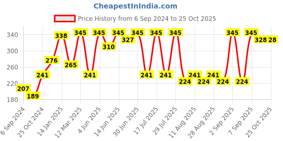 myntra.com Bodycare Kids Girls Cotton Joggers bodycare kids Price History Graph from 6 Sep 2024 to 24 Oct 2025