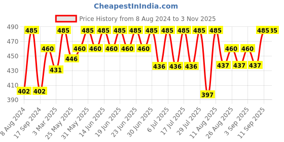 myntra.com Bodycare Kids Girls Cotton Printed Ankle Length Leggings bodycare kids Price History Graph from 8 Aug 2024 to 2 Nov 2025