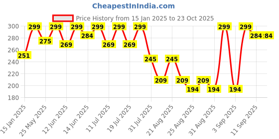myntra.com Bodycare Kids Girls Cotton Printed Shorts bodycare kids Price History Graph from 15 Jan 2025 to 23 Oct 2025