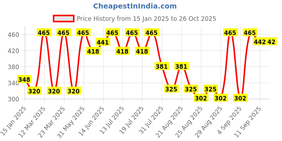 myntra.com Bodycare Kids Girls Cotton Regular Fit Shorts bodycare kids Price History Graph from 15 Jan 2025 to 24 Oct 2025