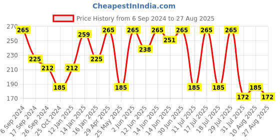 myntra.com Bodycare Kids Girls Cotton Typography Printed T-shirt bodycare kids Price History Graph from 6 Sep 2024 to 27 Aug 2025