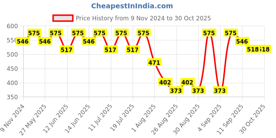 myntra.com Bodycare Kids Girls Fleece Tailored Jacket with Patchwork bodycare kids Price History Graph from 9 Nov 2024 to 30 Oct 2025