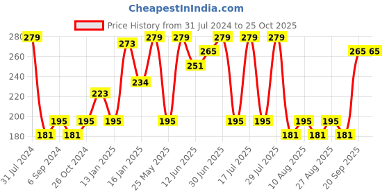 myntra.com Bodycare Kids Girls Graphic Printed Anti Viral Protection Cotton T-shirt bodycare kids Price History Graph from 31 Jul 2024 to 24 Oct 2025