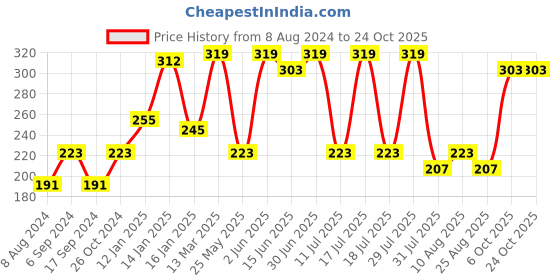 myntra.com Bodycare Kids Girls Graphic Printed Anti Viral Protection Cotton T-shirt bodycare kids Price History Graph from 8 Aug 2024 to 23 Oct 2025