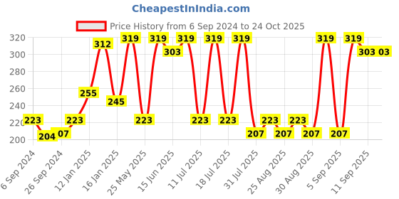 myntra.com Bodycare Kids Girls Graphic Printed Anti Viral Protection Cotton T-shirt bodycare kids Price History Graph from 6 Sep 2024 to 23 Oct 2025