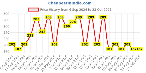 myntra.com Bodycare Kids Girls Graphic Printed Antiviral Anti Bacterial Cotton T-shirt bodycare kids Price History Graph from 6 Sep 2024 to 23 Oct 2025