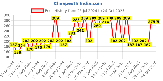 myntra.com Bodycare Kids Girls Graphic Printed Antiviral Cotton T-shirt bodycare kids Price History Graph from 25 Jul 2024 to 23 Oct 2025