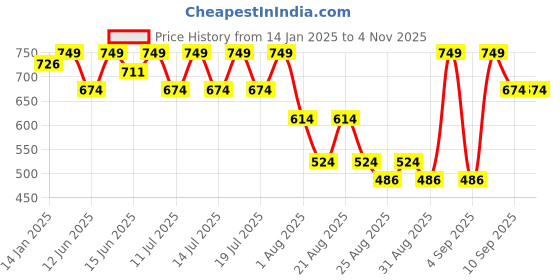 myntra.com Bodycare Kids Girls Graphic Printed Cotton Pullover Sweatshirt bodycare kids Price History Graph from 14 Jan 2025 to 3 Nov 2025
