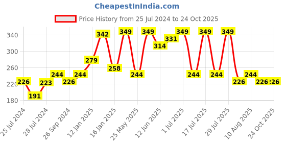 myntra.com Bodycare Kids Girls Graphic Printed Cotton T-shirt bodycare kids Price History Graph from 25 Jul 2024 to 23 Oct 2025