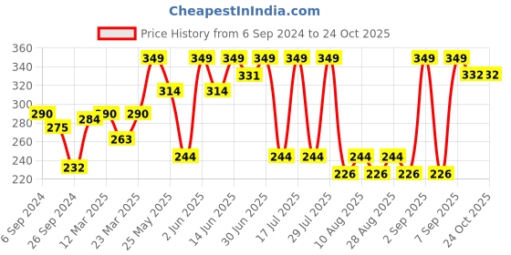 myntra.com Bodycare Kids Girls Graphic Printed Cotton T-shirt bodycare kids Price History Graph from 6 Sep 2024 to 24 Oct 2025