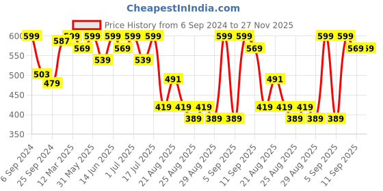 myntra.com Bodycare Kids Girls Graphic Printed Pullover Sweatshirt bodycare kids Price History Graph from 6 Sep 2024 to 26 Nov 2025