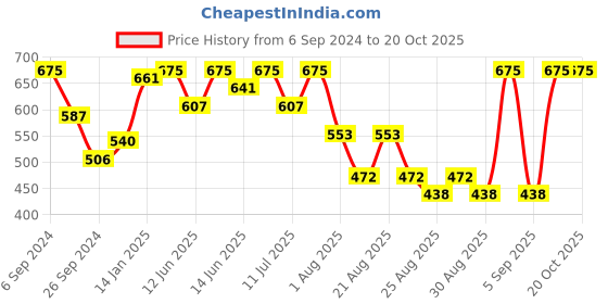 myntra.com Bodycare Kids Girls Graphic Printed Resists Microbial Odor Wool Pullover bodycare kids Price History Graph from 6 Sep 2024 to 20 Oct 2025