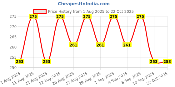 myntra.com Bodycare Kids Girls Graphic Printed Shorts bodycare kids Price History Graph from 1 Aug 2025 to 21 Oct 2025