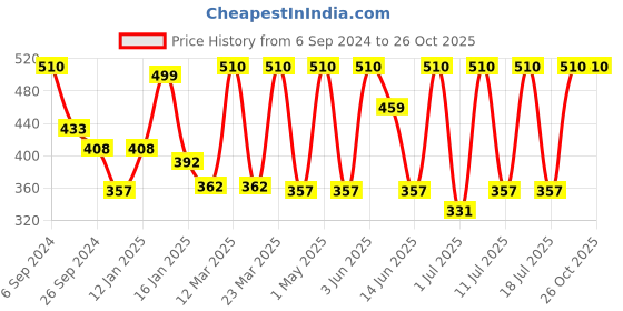 myntra.com Bodycare Kids Girls Grey Printed T-shirt bodycare kids Price History Graph from 6 Sep 2024 to 26 Oct 2025