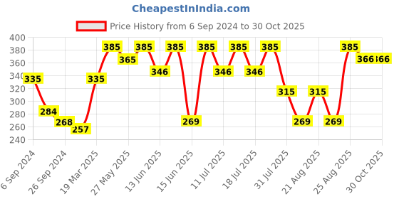 myntra.com Bodycare Kids Girls Minnie & Friends Printed Sweatshirt bodycare kids Price History Graph from 6 Sep 2024 to 29 Oct 2025