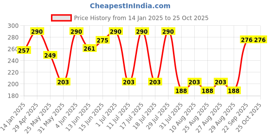 myntra.com Bodycare Kids Girls Minnie Mouse Graphic Printed Cotton T-shirt bodycare kids Price History Graph from 14 Jan 2025 to 24 Oct 2025