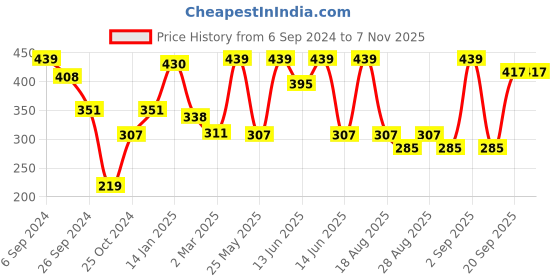 myntra.com Bodycare Kids Girls Navy Blue Mickey Mouse Printed T-shirt bodycare kids Price History Graph from 6 Sep 2024 to 2 Nov 2025