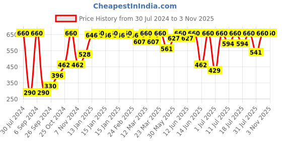 myntra.com Bodycare Kids Girls Pack Of 2 Assorted Printed T-shirt with Shorts bodycare kids Price History Graph from 30 Jul 2024 to 2 Nov 2025
