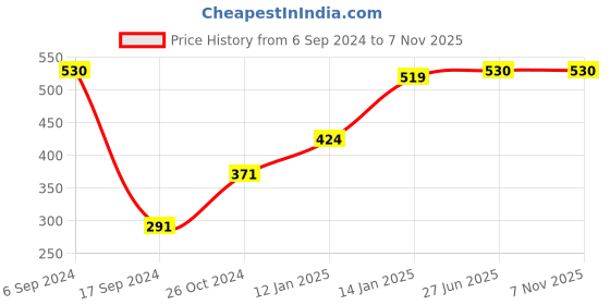 myntra.com Bodycare Kids Girls Pack of 2 Navy Blue & Red Printed Cotton T-shirt bodycare kids Price History Graph from 6 Sep 2024 to 2 Nov 2025