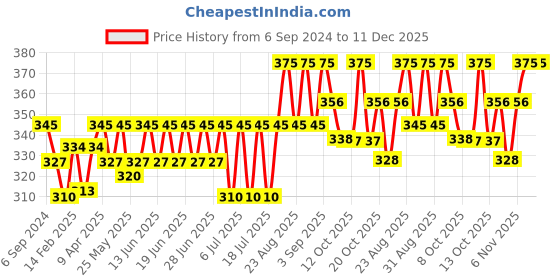 myntra.com Bodycare Kids Girls Pack Of 3 Blue & Green Assorted Cotton Undershirt Vests bodycare kids Price History Graph from 6 Sep 2024 to 11 Dec 2025