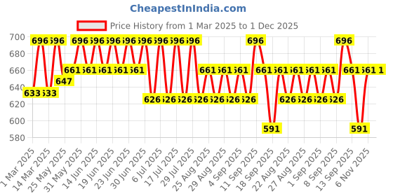 myntra.com Bodycare Kids Girls Pack Of 4 Assorted Hello Kitty Conversational Printed Shorts bodycare kids Price History Graph from 1 Mar 2025 to 1 Dec 2025