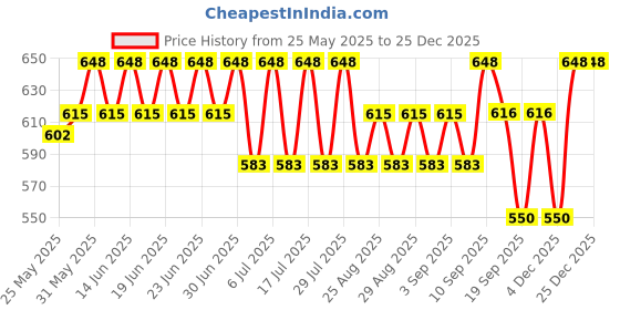 myntra.com Bodycare Kids Girls Pack Of 4 Assorted Hello Kitty Printed Shorts bodycare kids Price History Graph from 25 May 2025 to 24 Dec 2025