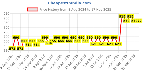 myntra.com Bodycare Kids Girls Pack of 6 Assorted Frozen Innerwear Vests KIAE941-PK007 bodycare kids Price History Graph from 8 Aug 2024 to 17 Nov 2025
