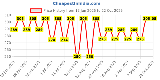 myntra.com Bodycare Kids Girls Printed Capris bodycare kids Price History Graph from 13 Jun 2025 to 21 Oct 2025