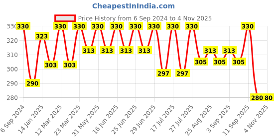 myntra.com Bodycare Kids Girls Printed Cotton Ankle-Length Leggings bodycare kids Price History Graph from 6 Sep 2024 to 3 Nov 2025