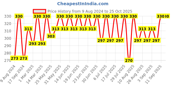 myntra.com Bodycare Kids Girls Printed Cotton Leggings bodycare kids Price History Graph from 9 Aug 2024 to 24 Oct 2025