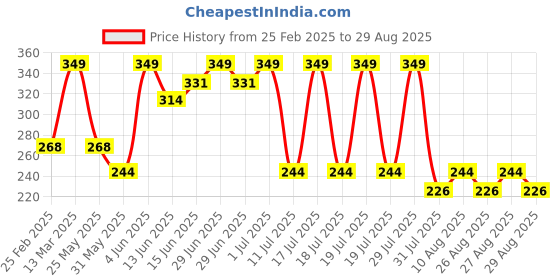 myntra.com Bodycare Kids Girls Printed Cotton T-shirt bodycare kids Price History Graph from 25 Feb 2025 to 29 Aug 2025