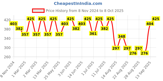 myntra.com Bodycare Kids Girls Printed Mid Rise Joggers bodycare kids Price History Graph from 8 Nov 2024 to 8 Oct 2025